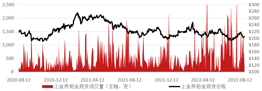 数据来源：Wind资讯，工商银行贵金属业务部