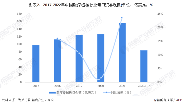 为什么中国医疗器械网2022年中国医疗器械行业进出口贸易现状分析 贸易顺差地位明显【组图】_https://www.jmylbn.com_新闻资讯_第2张