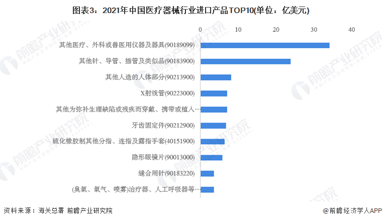 为什么中国医疗器械网2022年中国医疗器械行业进出口贸易现状分析 贸易顺差地位明显【组图】_https://www.jmylbn.com_新闻资讯_第3张