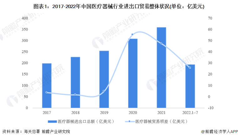 为什么中国医疗器械网2022年中国医疗器械行业进出口贸易现状分析 贸易顺差地位明显【组图】_https://www.jmylbn.com_新闻资讯_第1张