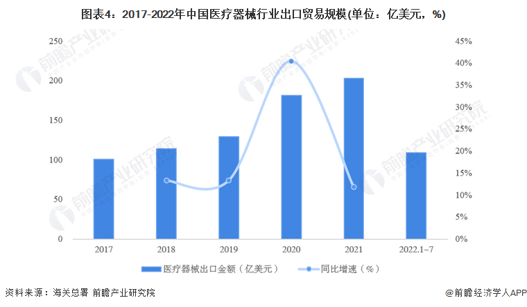 为什么中国医疗器械网2022年中国医疗器械行业进出口贸易现状分析 贸易顺差地位明显【组图】_https://www.jmylbn.com_新闻资讯_第4张