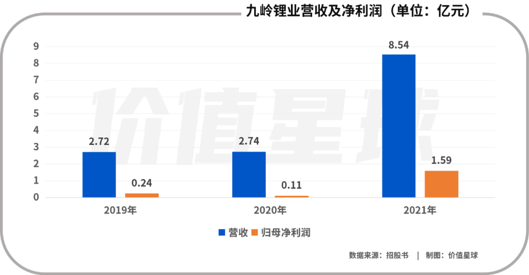 “亿元”九岭锂业IPO，有“锂”能否走遍天下?