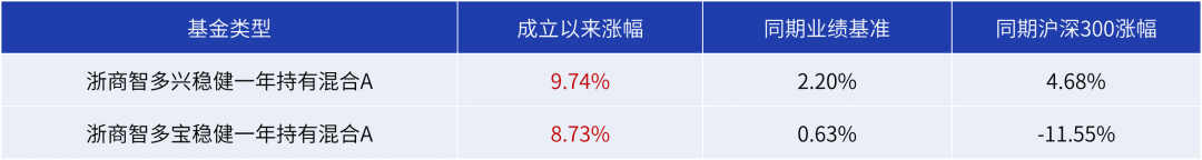 数据来源：浙商基金、wind，统计截至2022/7/31；业绩已经托管行复核。基金有风险，投资须谨慎。