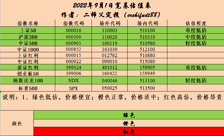 中证500和纳斯达克低估