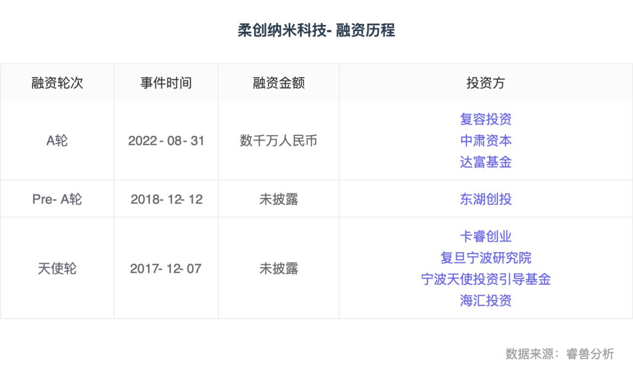 “隔膜”融资丨新能源储能器件隔膜开发商「柔创纳科」获数千万元A轮融资