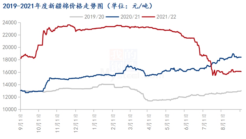 圖1 2019-2021年度新疆棉價(jià)格走勢圖