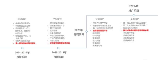 　　△Coremail信创发展历程