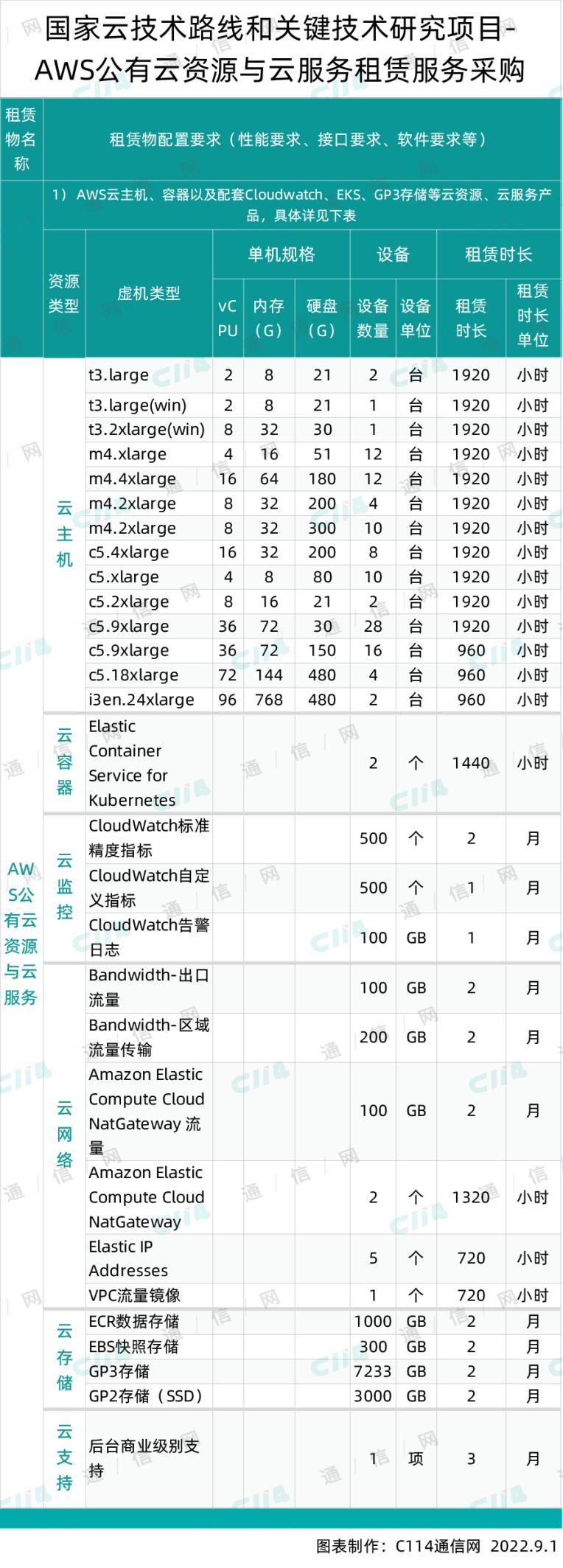 中国电信AWS公有云资源与云服务租赁服务集采：总预算1200004元