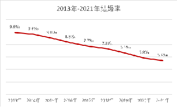 2013年-2021年我国结婚率.数据来源:民政部官网