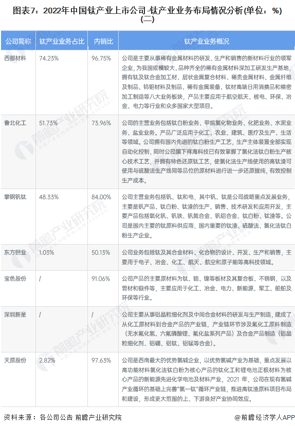 注：上述表格中钛产业业务占比及内销比为2021年数据。