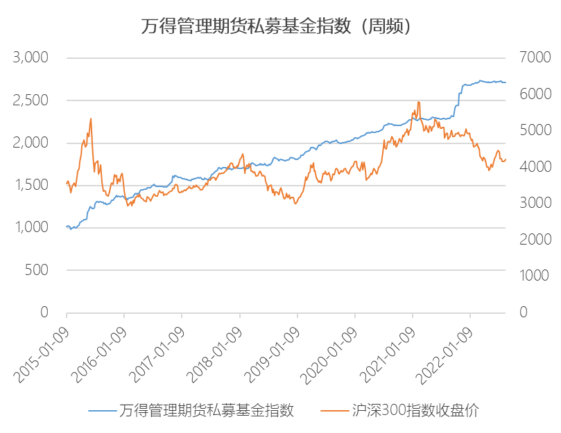 *2015年股灾、2020年疫情、2021年核心资产价格下跌、波动加剧行情下，CTA策略仍获取了较为稳健的收益