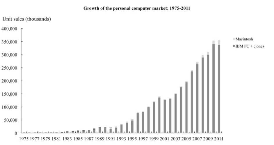 PC市场规模在90年代后飞速扩张，来源：monegro.org