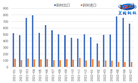 图4我国月度钢材进出口情况