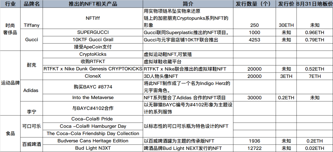 传统品牌在NFT的布局，来源：蜂巢Tech