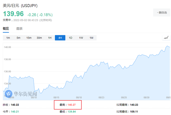 跌破140心理关口，日元还会继续崩？