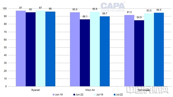 瑞安航空、威茲航空和挪威航空2022年6月、7月與2019年6月、7月的客座率百分比對比（來源：CAPA - 航空中心）