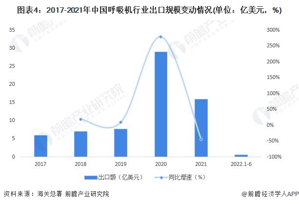 为什么呼吸机进口的好2022年中国有创呼吸机进出口贸易现状分析 贸易顺差呈上升趋势【组图】_https://www.jmylbn.com_新闻资讯_第4张