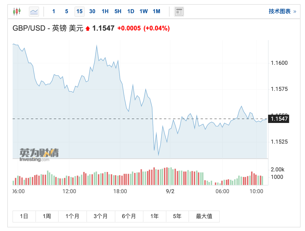 步欧元后尘？凯投宏观：英国经济恐陷衰退明年英镑与美元或近平价