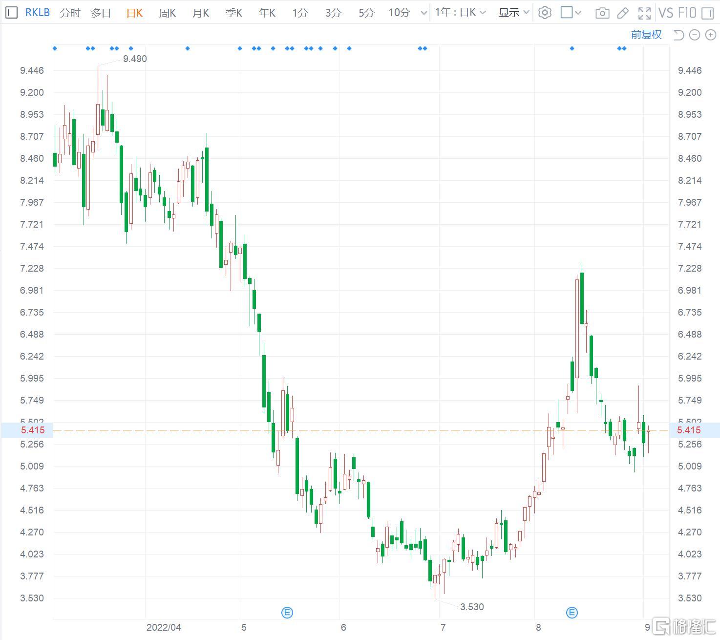 Rocket Lab涨2% 成功发射了重复使用的卢瑟福发动机