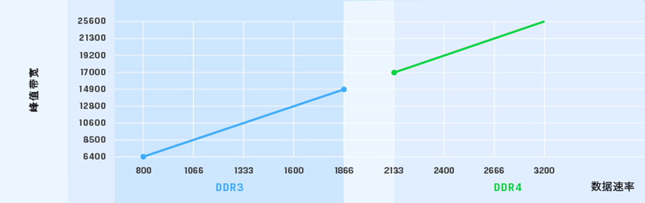 DDR3和DDR4的峰值帶寬