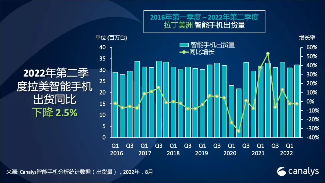 “三星”Q2拉丁美洲智能手机出货量3220万台，同比下降2.5%