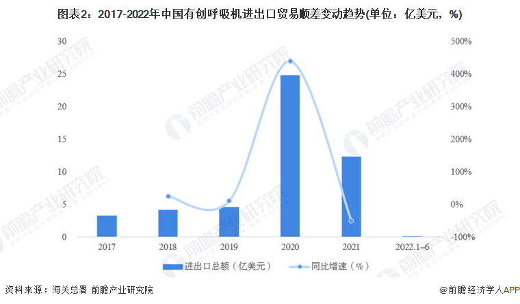 为什么呼吸机进口的好2022年中国有创呼吸机进出口贸易现状分析 贸易顺差呈上升趋势【组图】_https://www.jmylbn.com_新闻资讯_第2张
