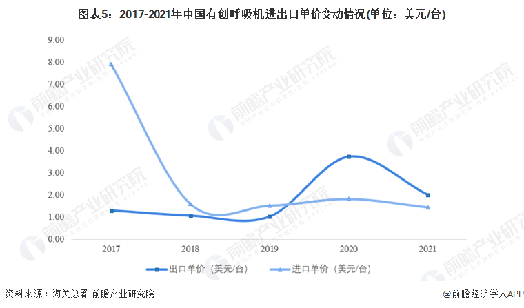 为什么呼吸机进口的好2022年中国有创呼吸机进出口贸易现状分析 贸易顺差呈上升趋势【组图】_https://www.jmylbn.com_新闻资讯_第5张