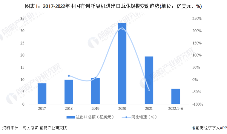 为什么呼吸机进口的好2022年中国有创呼吸机进出口贸易现状分析 贸易顺差呈上升趋势【组图】_https://www.jmylbn.com_新闻资讯_第1张