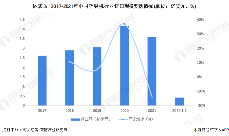 为什么呼吸机进口的好2022年中国有创呼吸机进出口贸易现状分析 贸易顺差呈上升趋势【组图】_https://www.jmylbn.com_新闻资讯_第3张