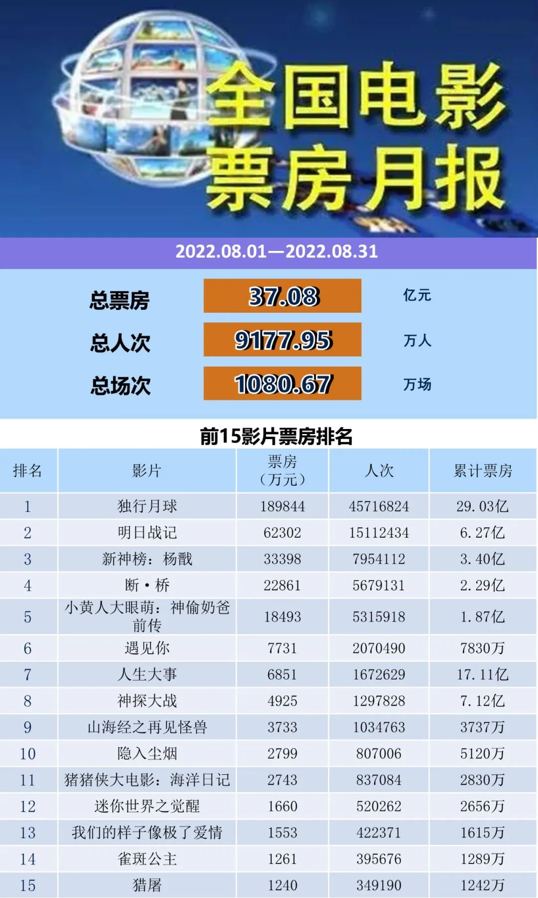 电资办：2022年8月全国电影票房月报