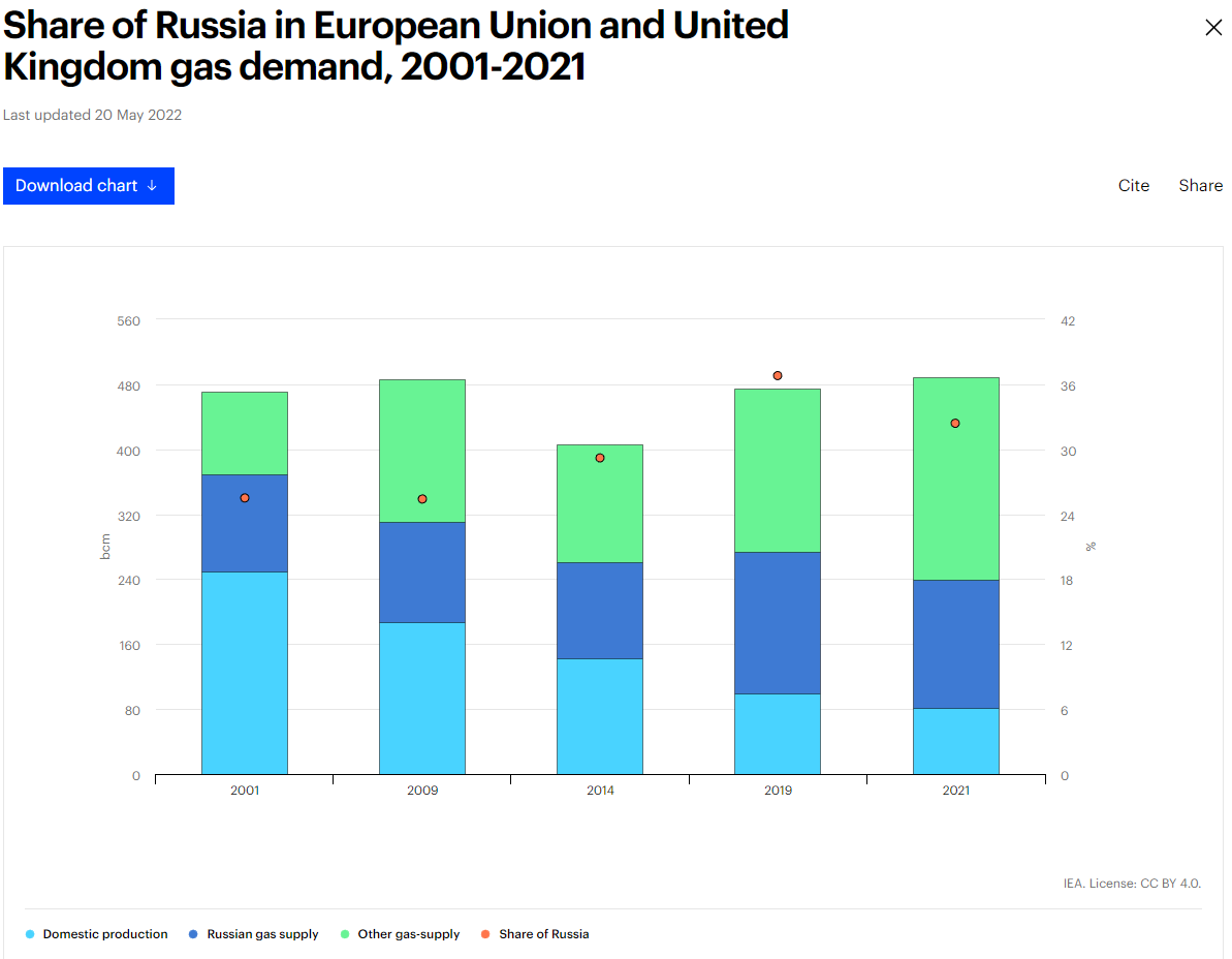 俄气天然气出口量大幅下降！美国却成“最大赢家”，马克龙：富足的日子结束了