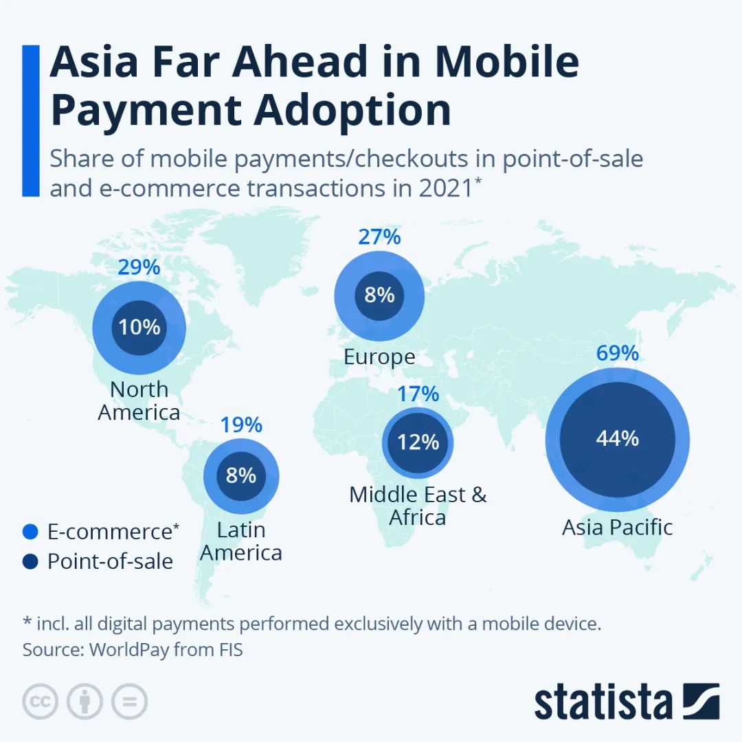 “钱包”亚洲在移动支付领域遥遥领先