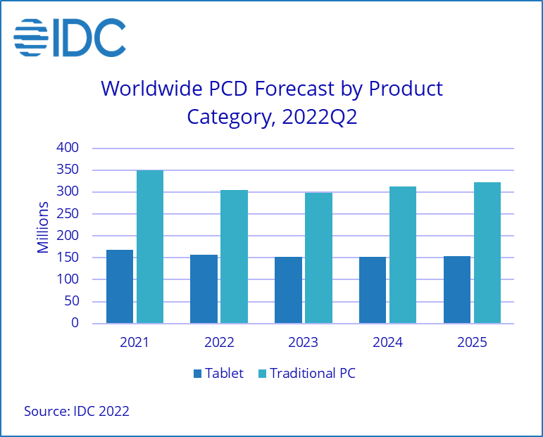 IDC：2022年和2023年亞洲地區PC和智能手機筆記本電腦銷售額將更進一步大幅下滑