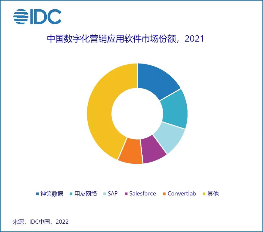 “应用软件”2021年中国数字化营销应用软件市场规模达3.4亿美元，同比增长35.8%