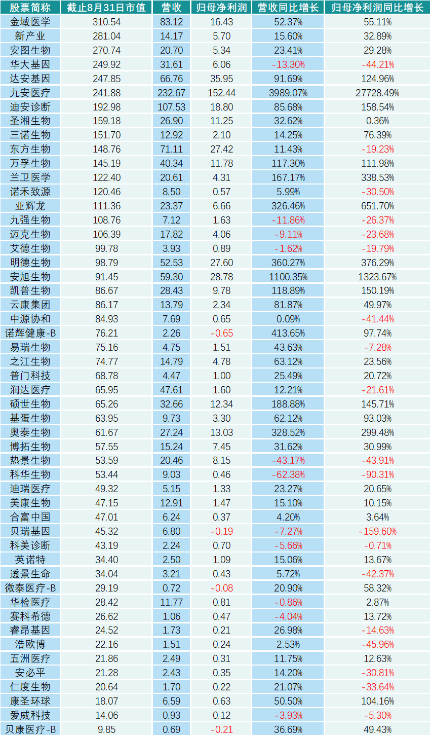 医药外包CXO公司中报业绩分化:泰格医药、药石科技、天宇股份、成都先导、诺泰生物、普蕊斯、维亚生物净利降