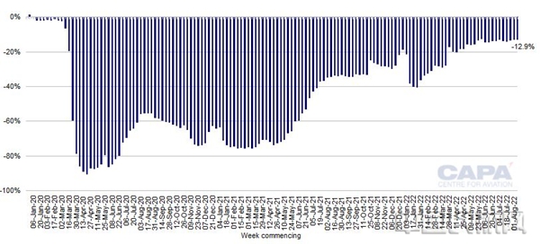 2020年1月6日至2022年8月1日歐洲航空公司周座位量與2019年同期百分比變化（來源：CAPA - OAG航空中心）