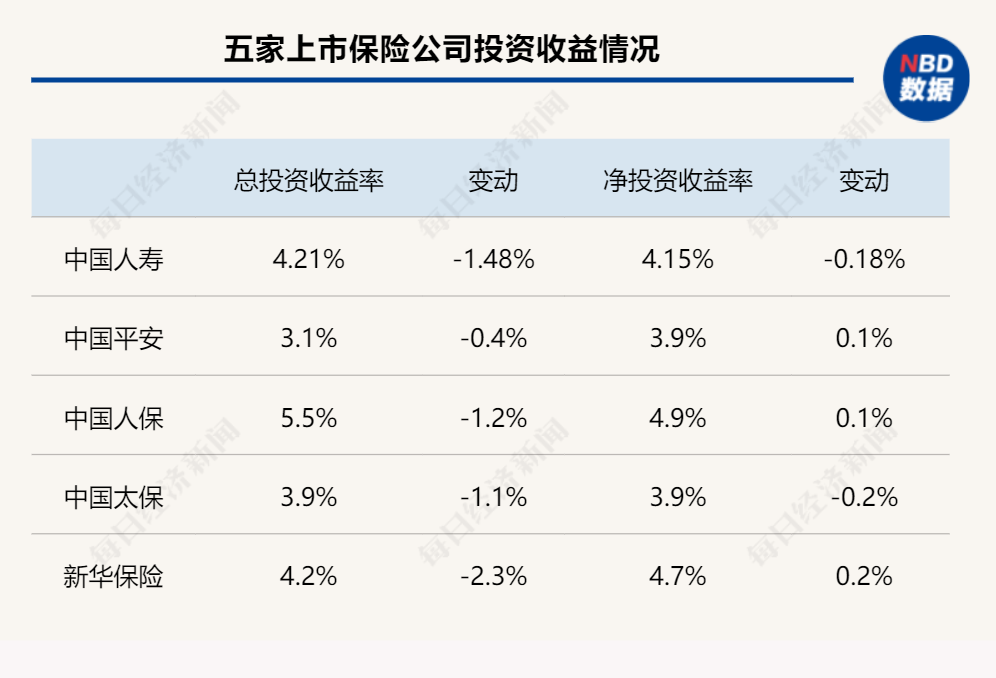 资料来源：各上市险企业2022年半年报