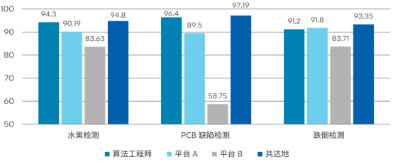 　　共达地算法训练平台与其他方案的算法精度比较