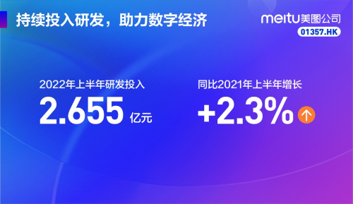 　　美图公司2022年上半年研发投入