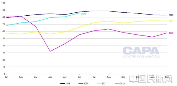 2019-2022年歐洲航空公司月客座率百分比變化（來源：CAPA - IATA航空中心）
