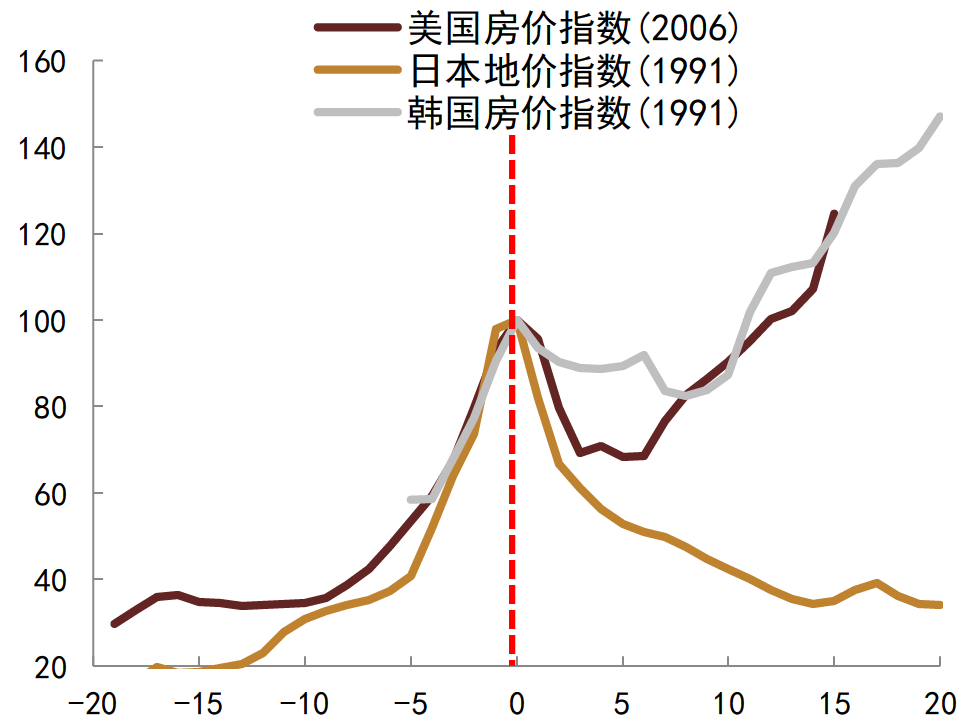 资料来源：CEIC, 中金公司研究部；注：美国2006年房价标准化为100，其他年份为相对值；日本和韩国类似处理