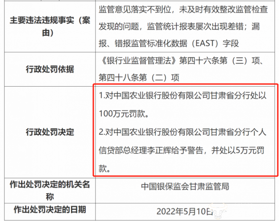 “农行”农行甘肃省分行3个月内被罚两次共200多万 行长姜海洋上任不到半年