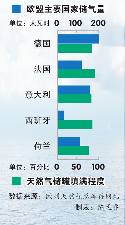 欧盟主要国家储气量、天然气储罐填满程度。陈孟乔制表