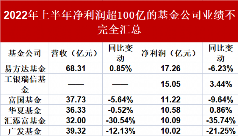 数据开端:上市公司半年报;截止技能:2022年8月30日
