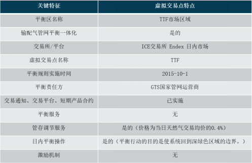 资料来源：欧盟天然气管网协会2022年管网平衡监测报告