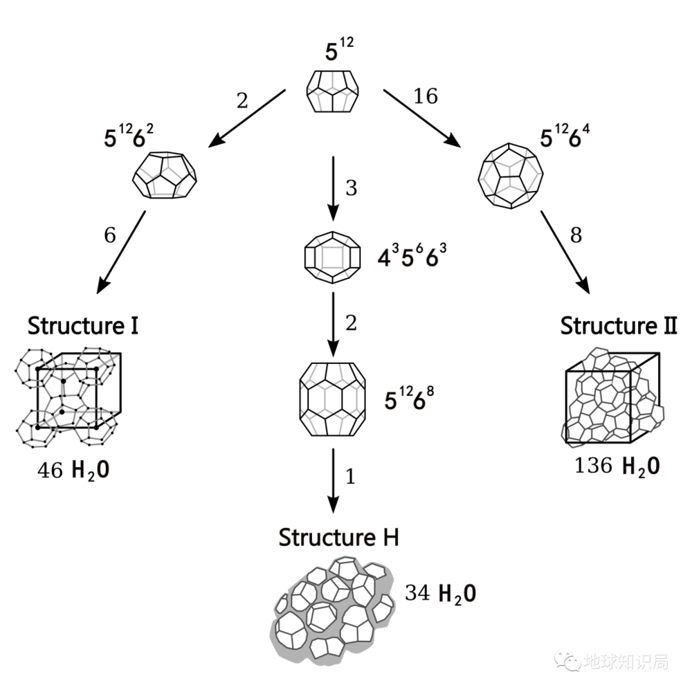 (各类可燃冰结构及组成 图:wiki)