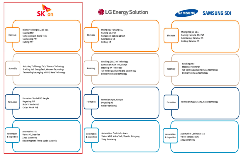 ▲图5. 韩国电池企业的设备供应体系