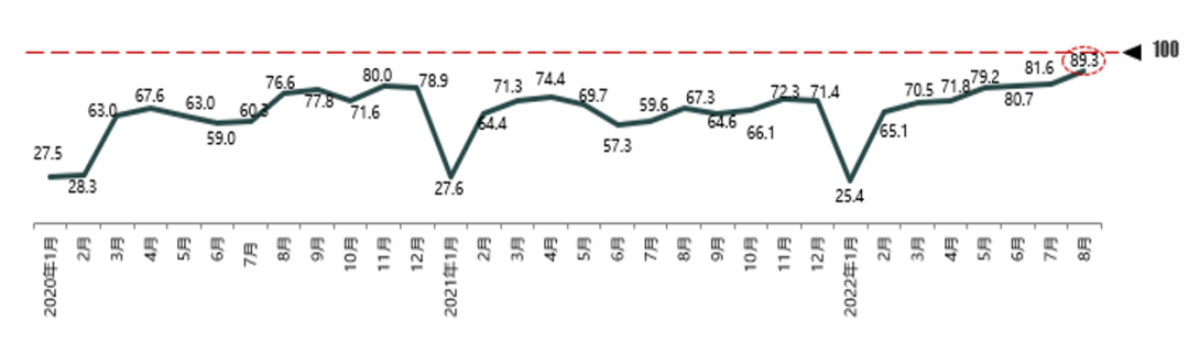 “分指数”中国汽车流通协会：2022年8月份汽车消费指数为89.3