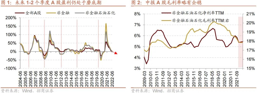 招商证券 A股已经进入盈利寻底阶段下半年的行业配置或出现两种场景 A股 新浪财经 新浪网 招商证券 A股已经进入盈利寻底阶段下半年的行业配置或出现两种场景 A股 新浪财经 新浪网