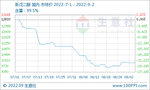 商业社会:国内新戊二醇本周下跌0.33%(8.27-9.2)